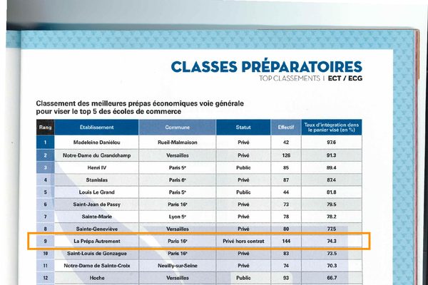 La Prépa Autrement dans le Top 10 des meilleures prépas ECG — Le Figaro Étudiant